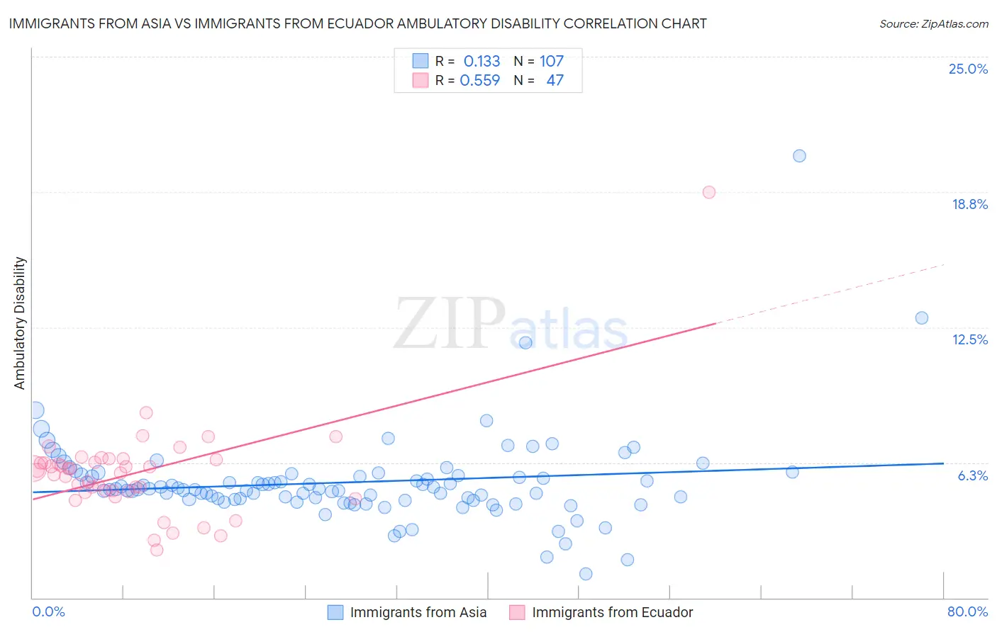Immigrants from Asia vs Immigrants from Ecuador Ambulatory Disability