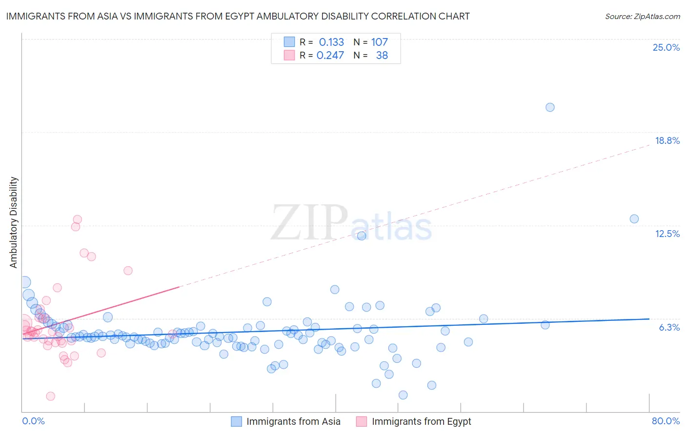 Immigrants from Asia vs Immigrants from Egypt Ambulatory Disability