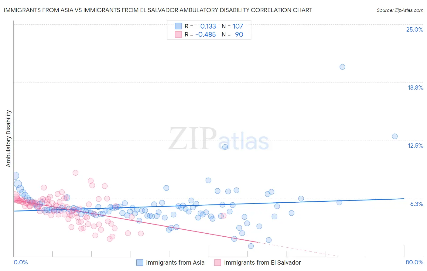 Immigrants from Asia vs Immigrants from El Salvador Ambulatory Disability