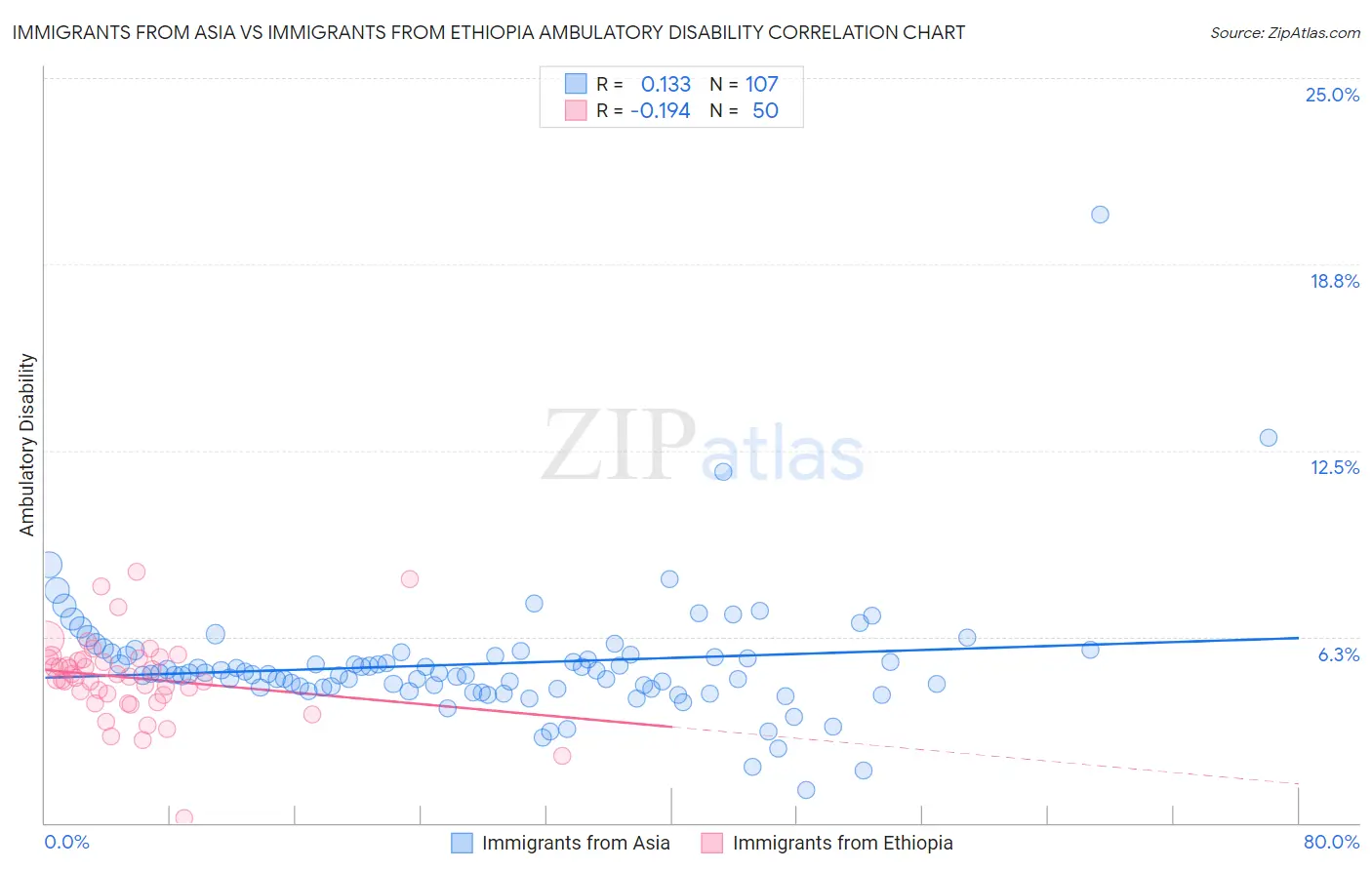 Immigrants from Asia vs Immigrants from Ethiopia Ambulatory Disability