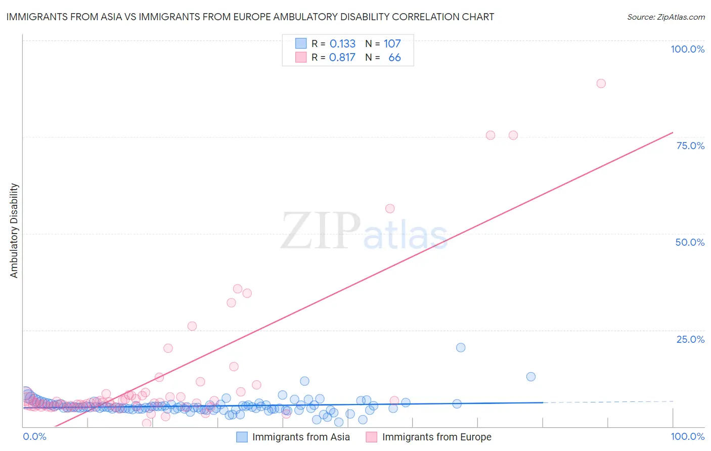 Immigrants from Asia vs Immigrants from Europe Ambulatory Disability