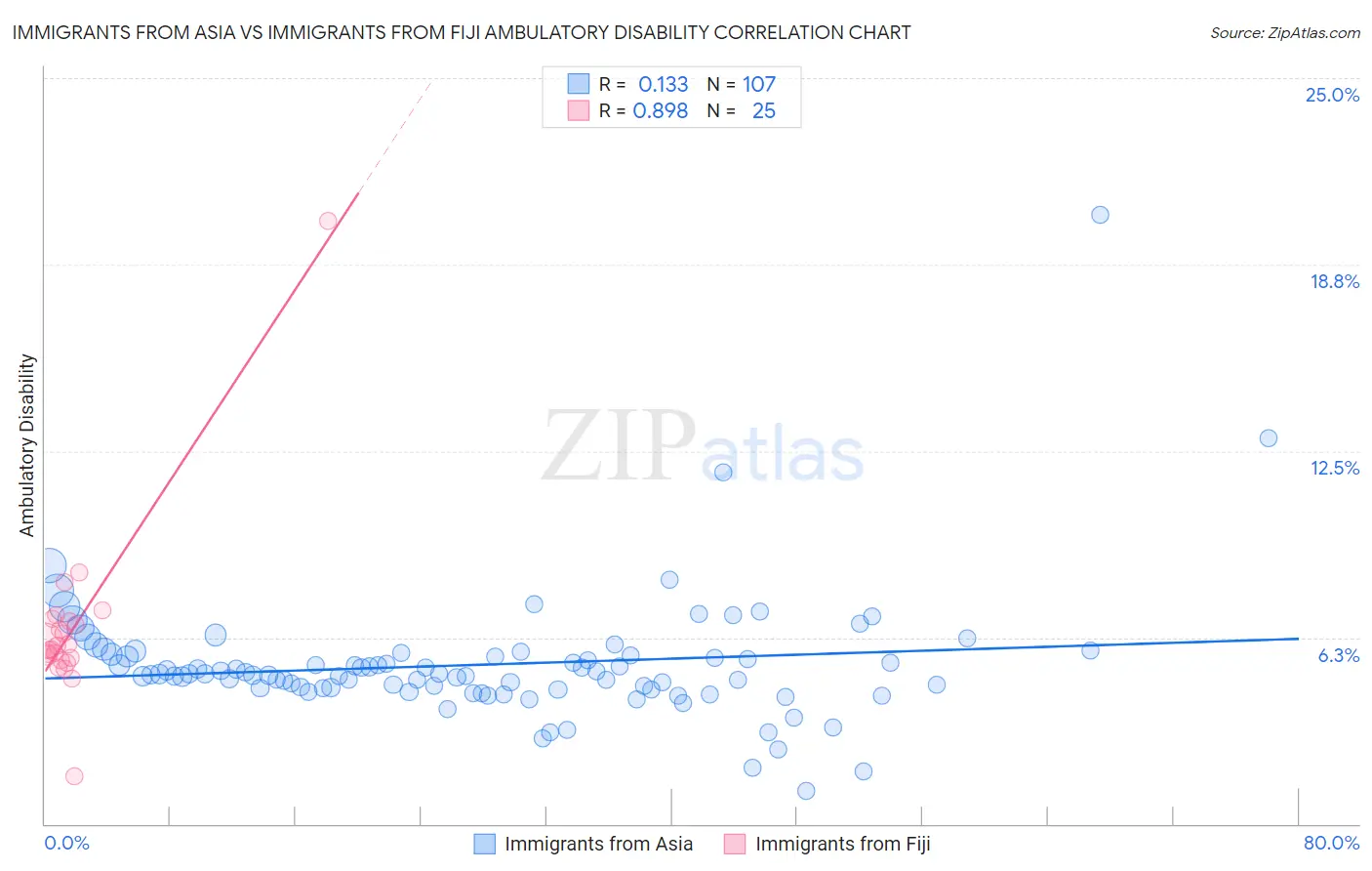 Immigrants from Asia vs Immigrants from Fiji Ambulatory Disability