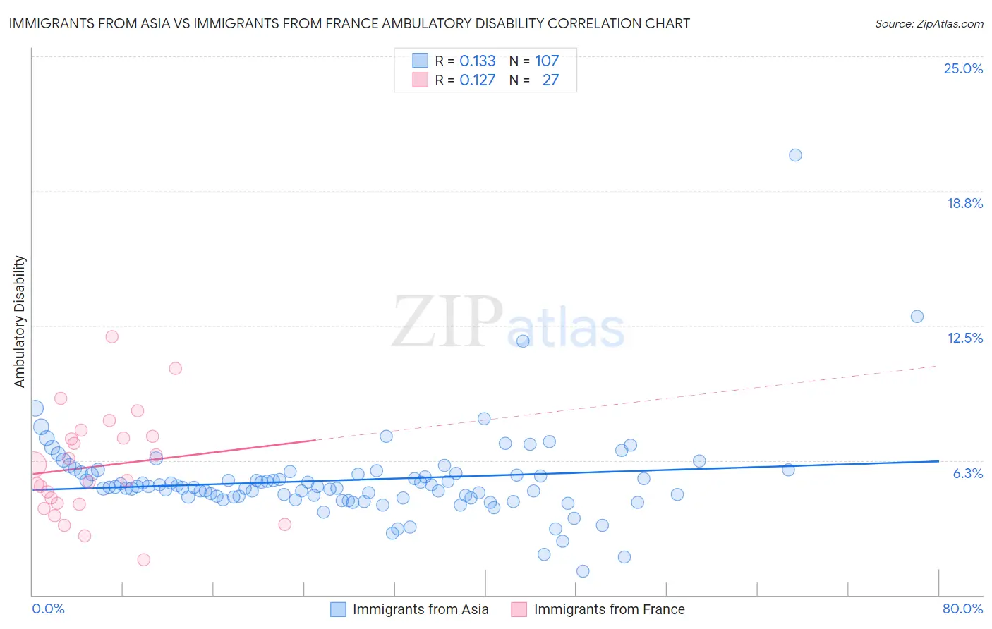 Immigrants from Asia vs Immigrants from France Ambulatory Disability