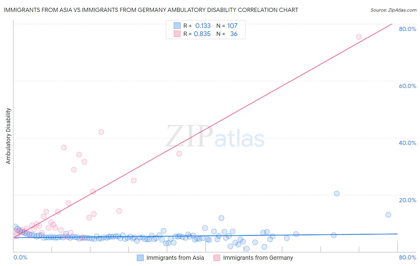 Immigrants from Asia vs Immigrants from Germany Ambulatory Disability