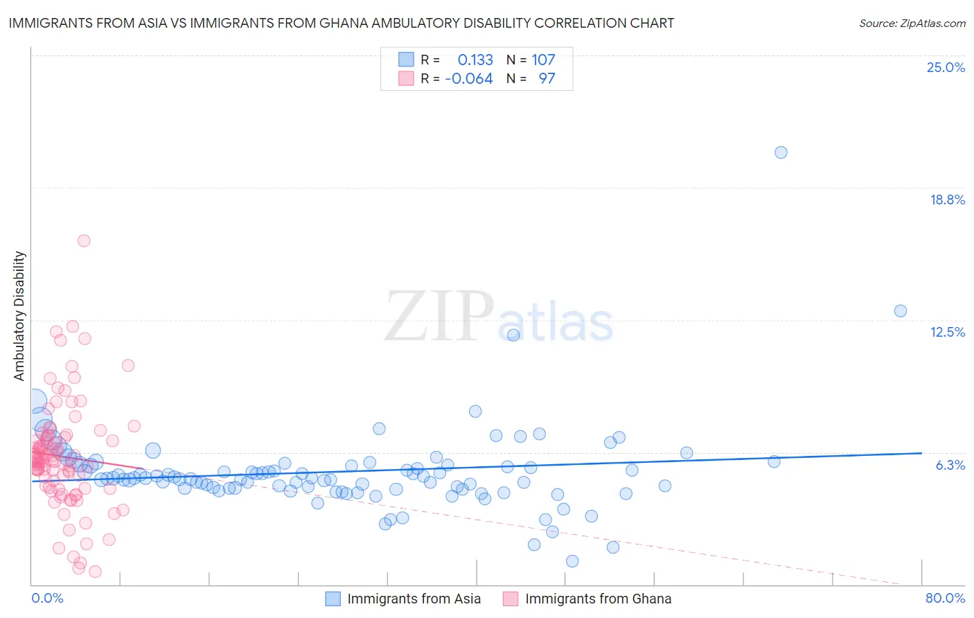 Immigrants from Asia vs Immigrants from Ghana Ambulatory Disability