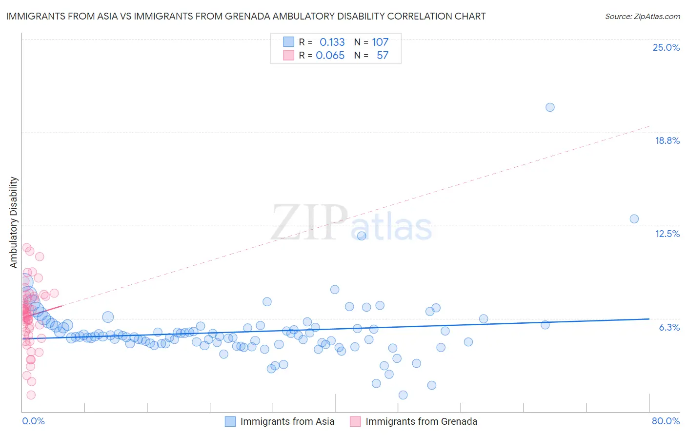 Immigrants from Asia vs Immigrants from Grenada Ambulatory Disability