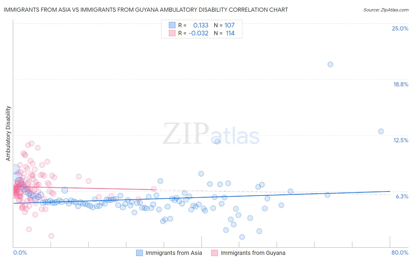 Immigrants from Asia vs Immigrants from Guyana Ambulatory Disability