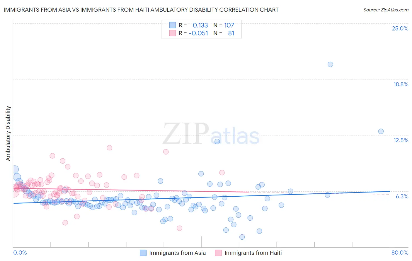 Immigrants from Asia vs Immigrants from Haiti Ambulatory Disability