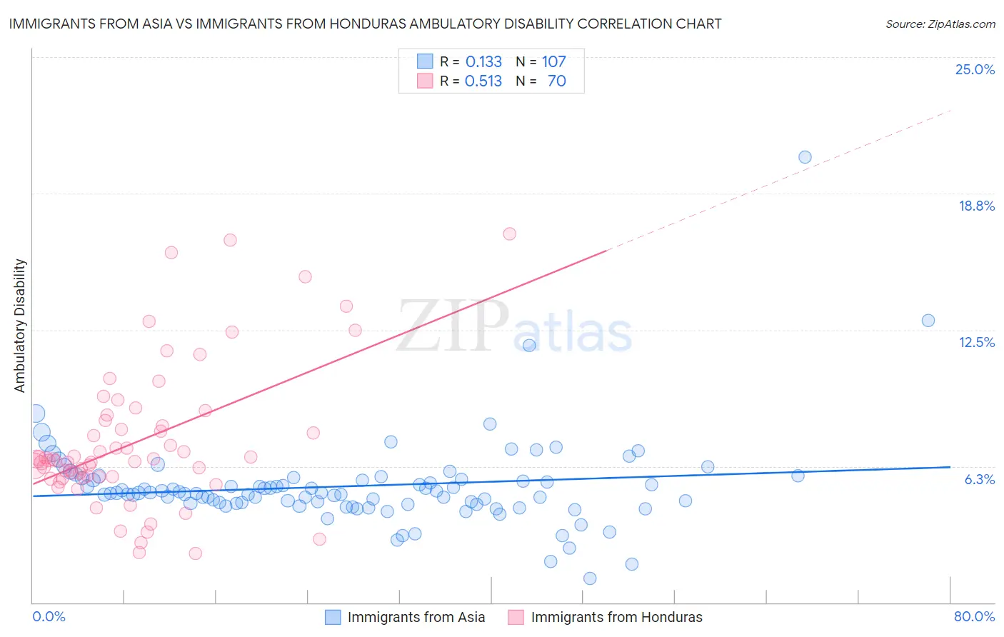 Immigrants from Asia vs Immigrants from Honduras Ambulatory Disability