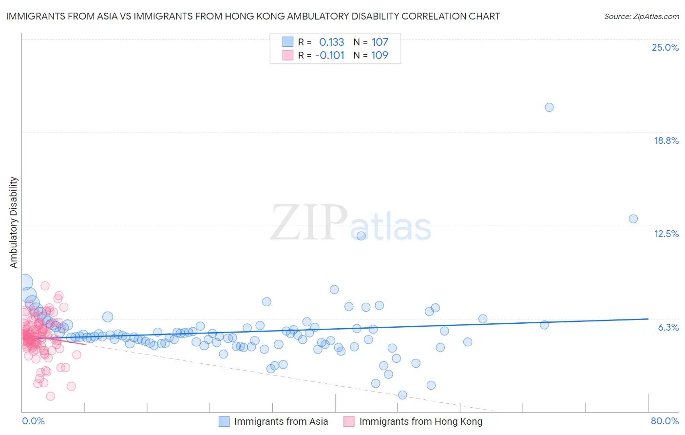 Immigrants from Asia vs Immigrants from Hong Kong Ambulatory Disability