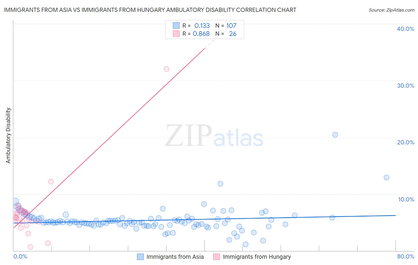 Immigrants from Asia vs Immigrants from Hungary Ambulatory Disability