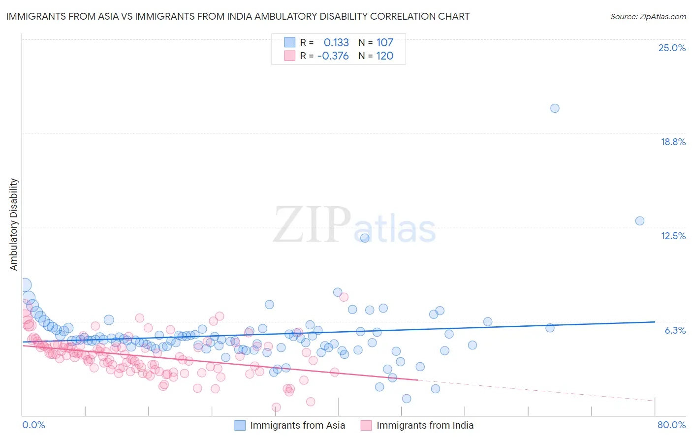 Immigrants from Asia vs Immigrants from India Ambulatory Disability