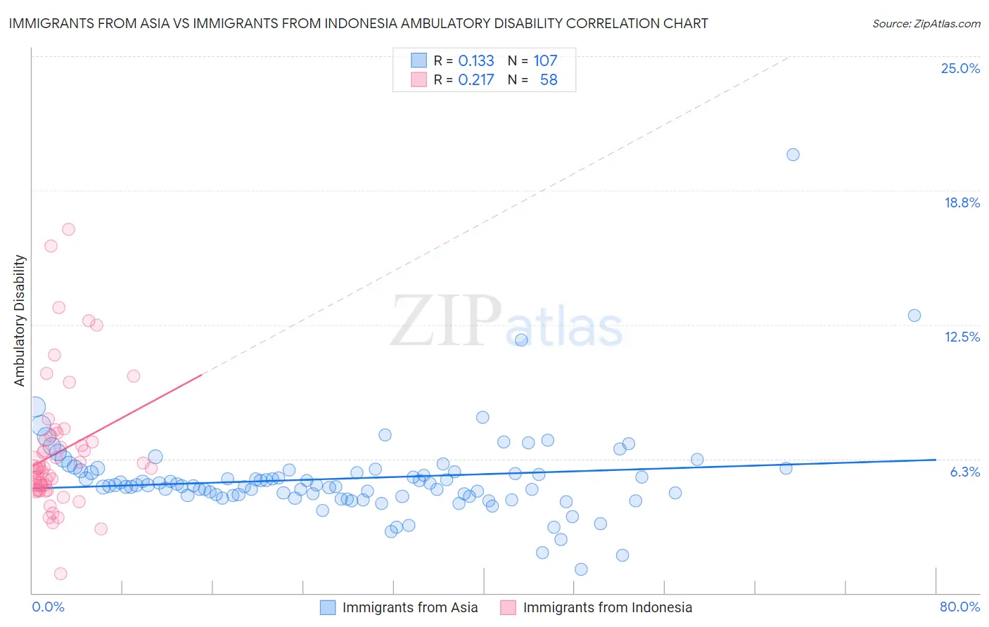 Immigrants from Asia vs Immigrants from Indonesia Ambulatory Disability