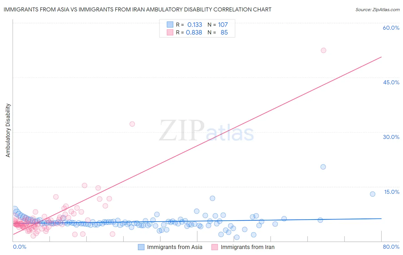 Immigrants from Asia vs Immigrants from Iran Ambulatory Disability