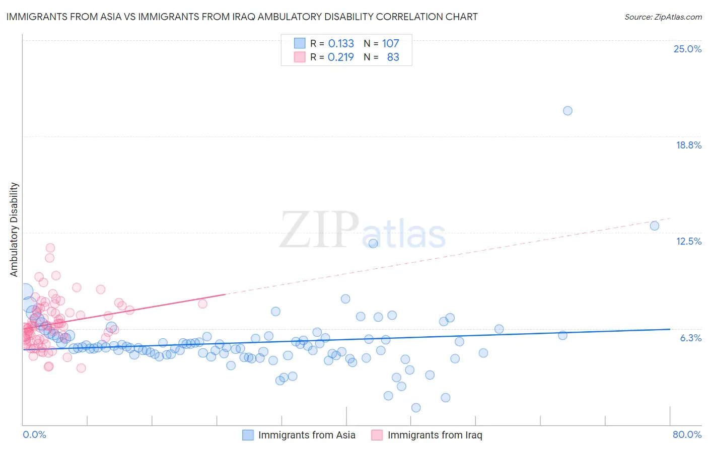 Immigrants from Asia vs Immigrants from Iraq Ambulatory Disability