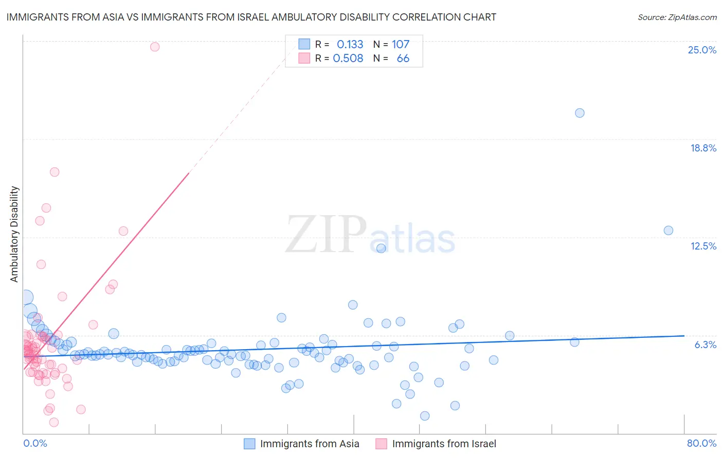 Immigrants from Asia vs Immigrants from Israel Ambulatory Disability