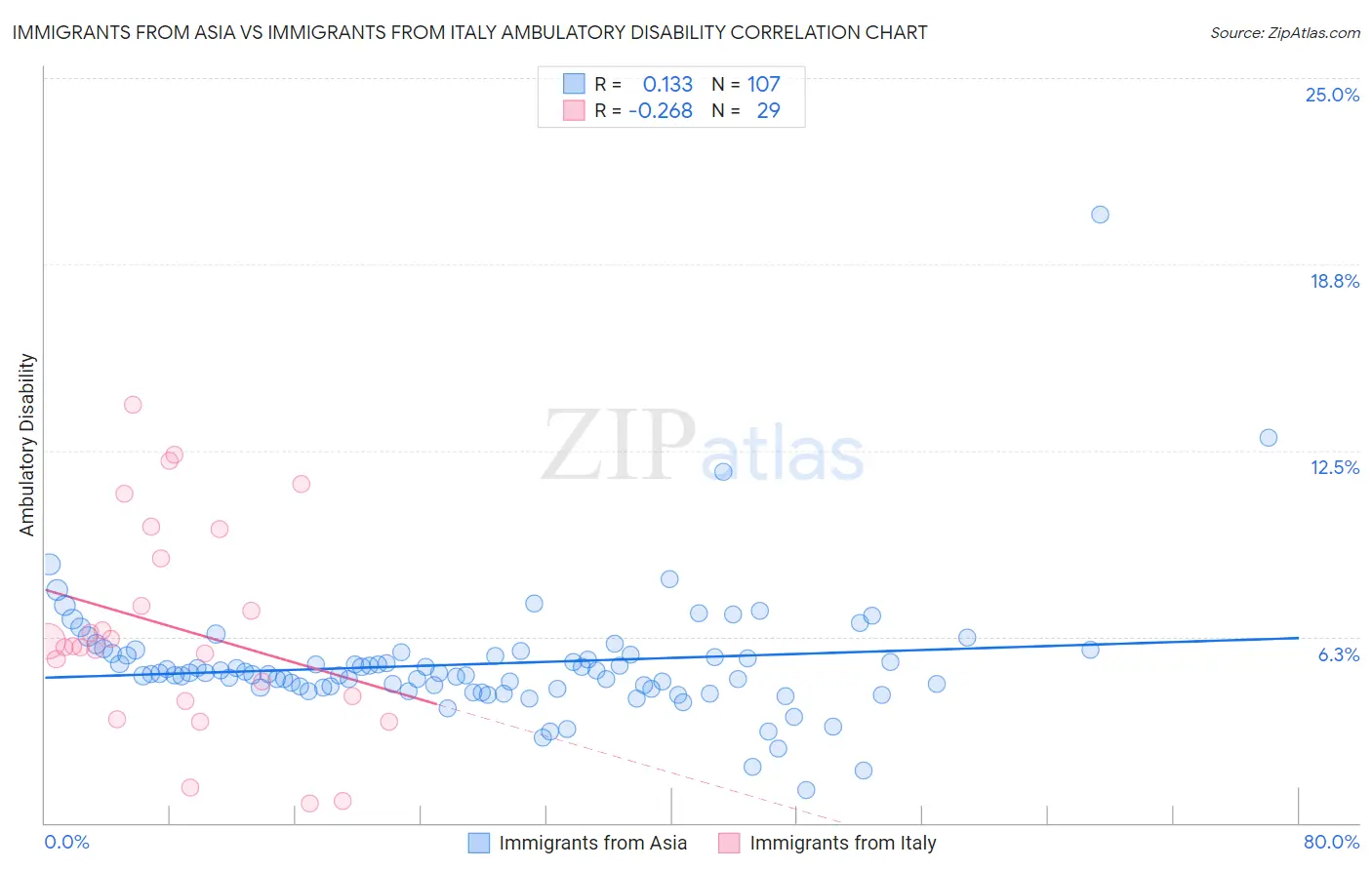 Immigrants from Asia vs Immigrants from Italy Ambulatory Disability