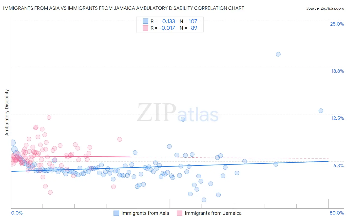 Immigrants from Asia vs Immigrants from Jamaica Ambulatory Disability