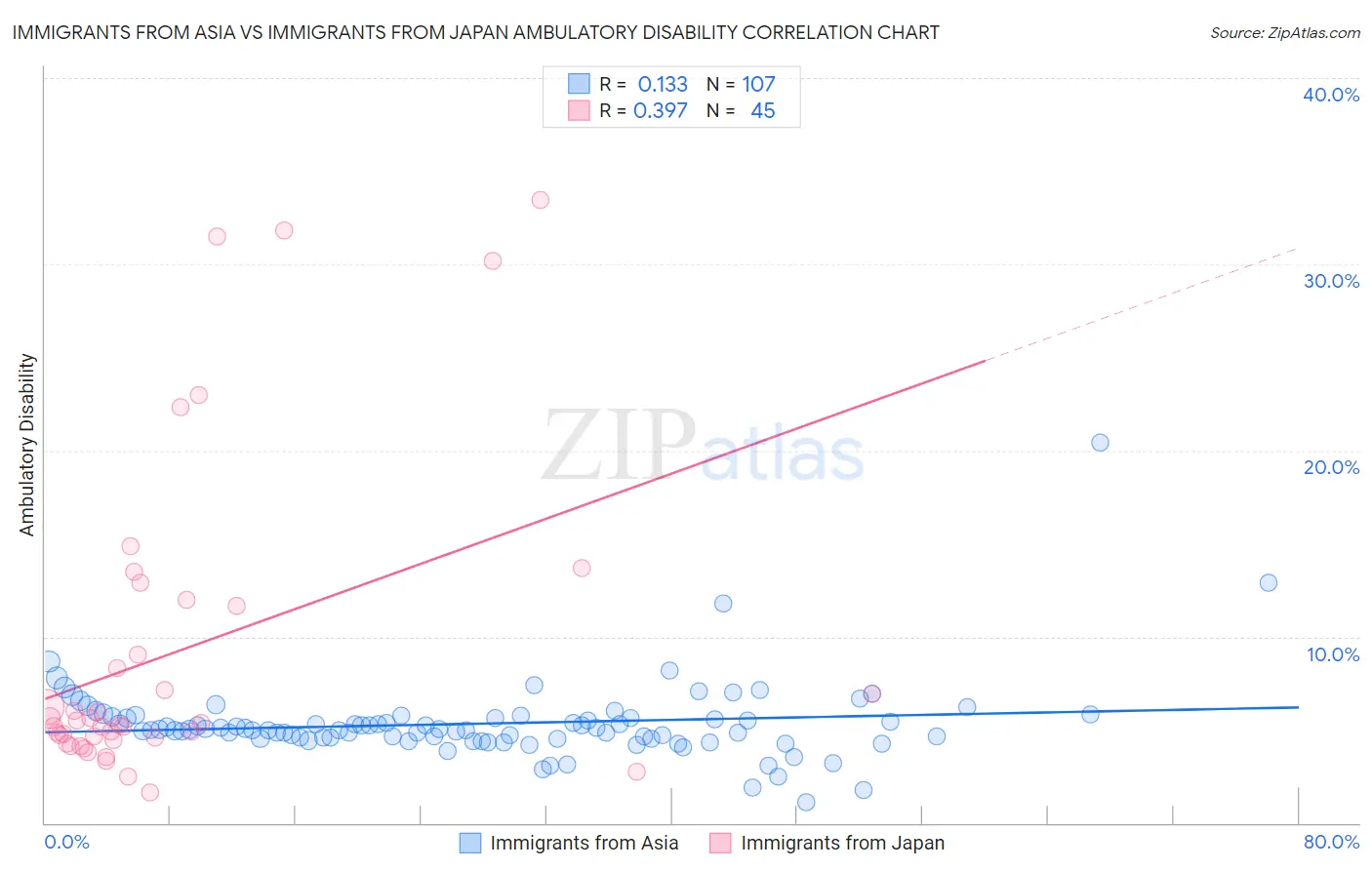 Immigrants from Asia vs Immigrants from Japan Ambulatory Disability