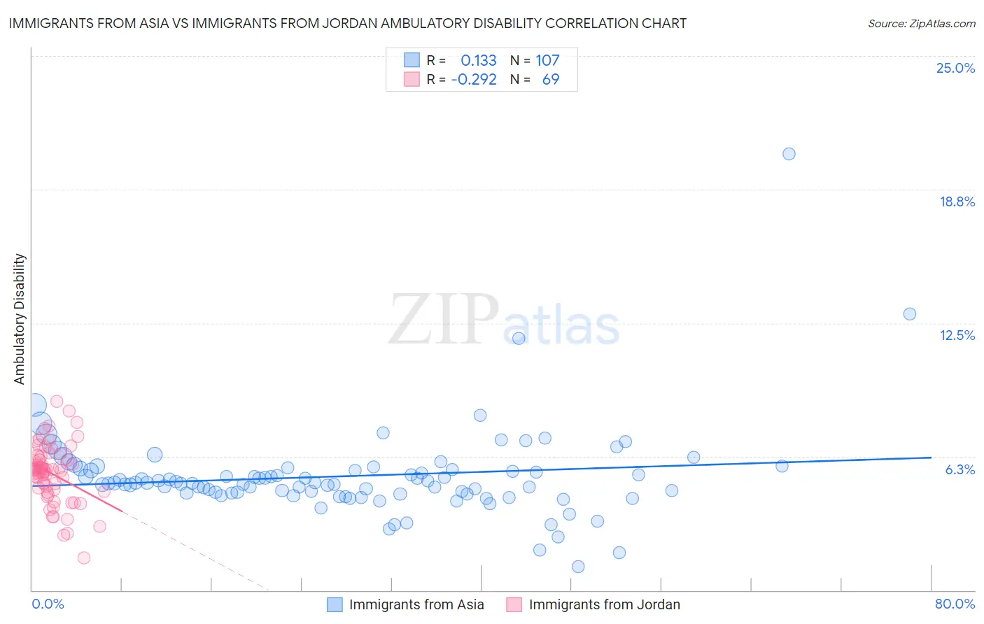 Immigrants from Asia vs Immigrants from Jordan Ambulatory Disability