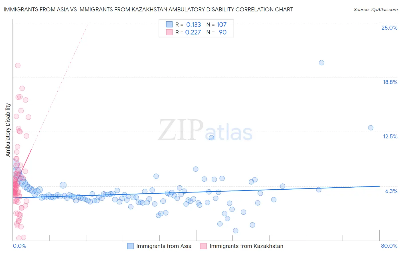 Immigrants from Asia vs Immigrants from Kazakhstan Ambulatory Disability