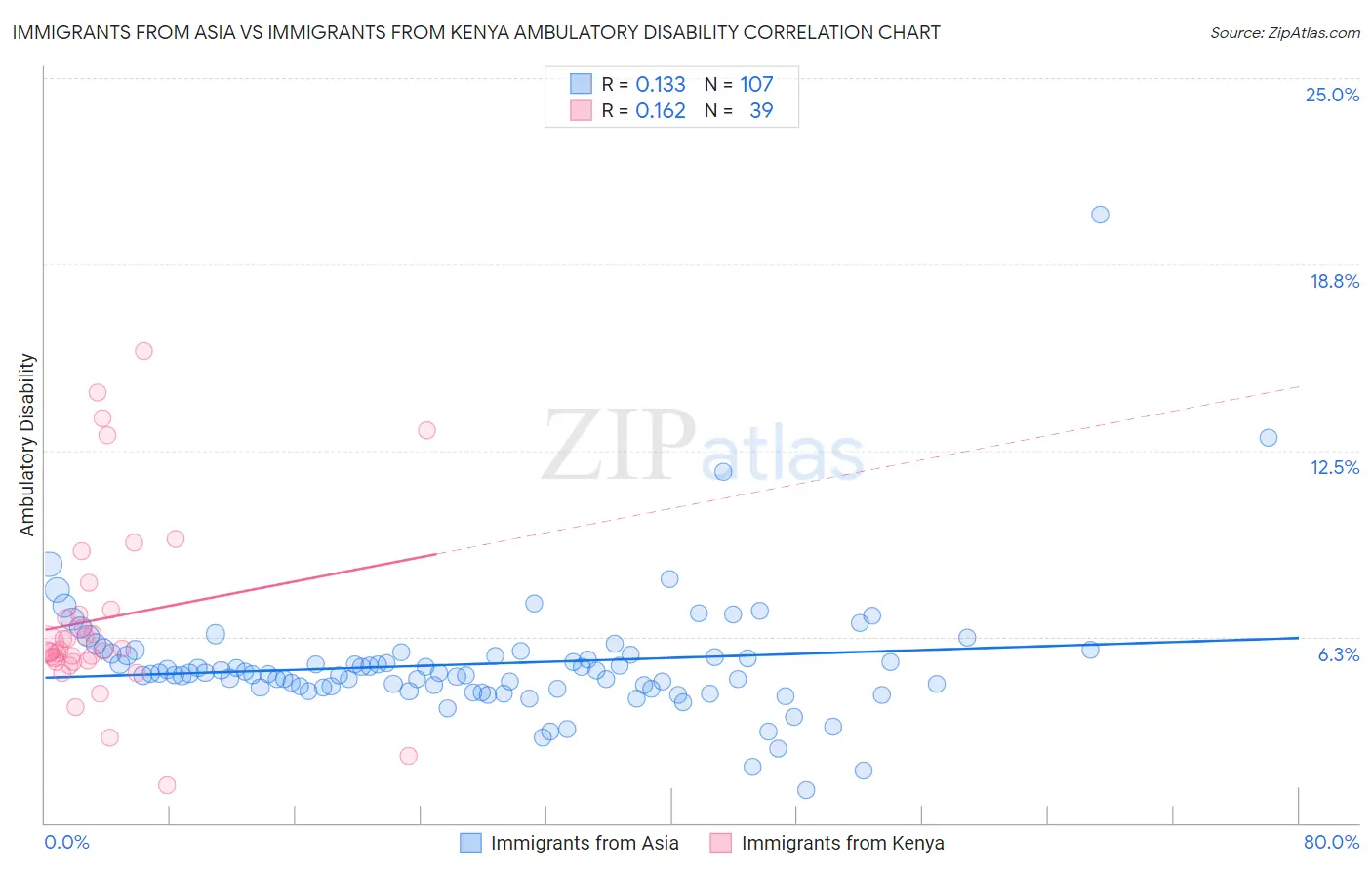 Immigrants from Asia vs Immigrants from Kenya Ambulatory Disability