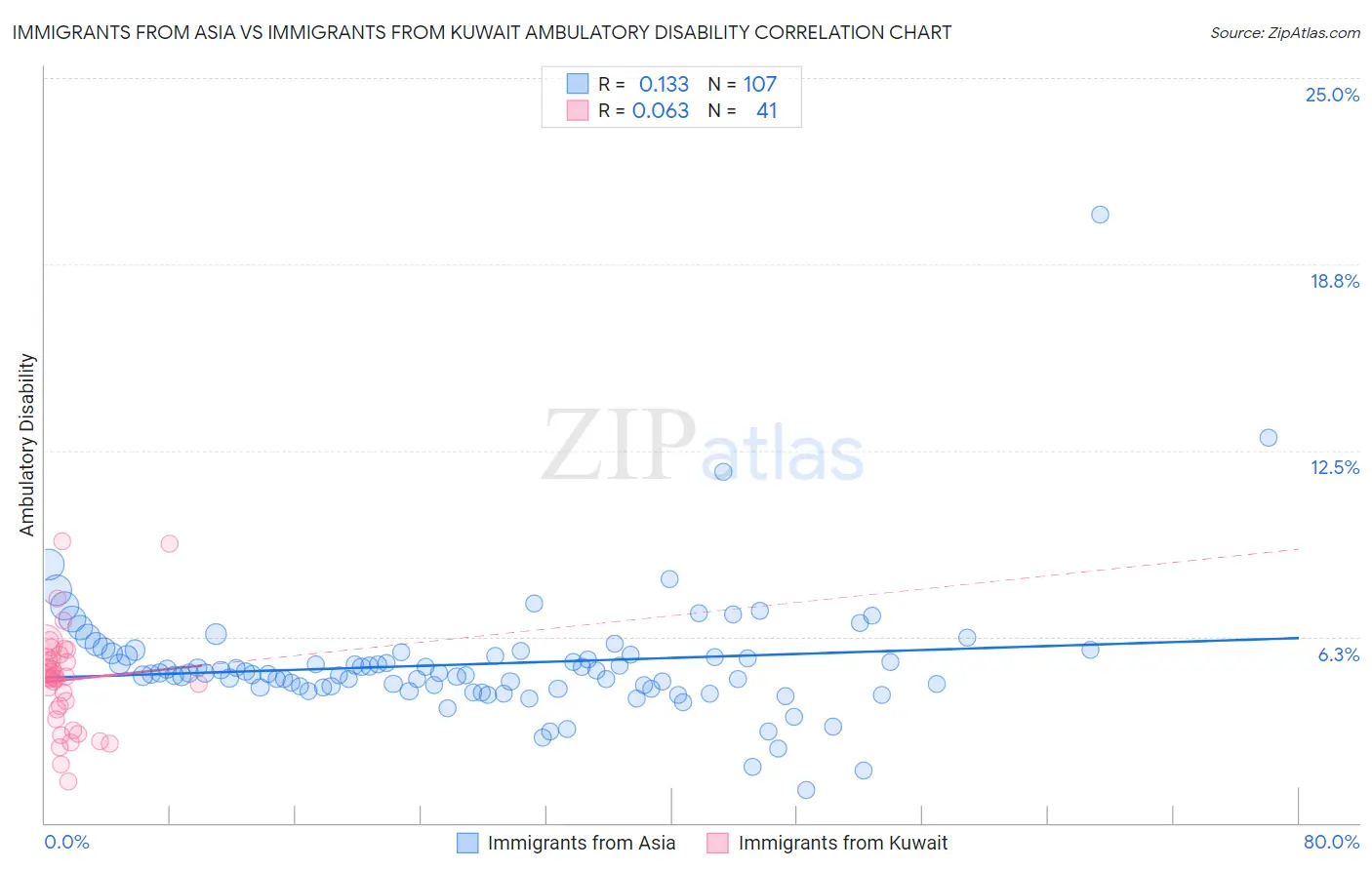 Immigrants from Asia vs Immigrants from Kuwait Ambulatory Disability