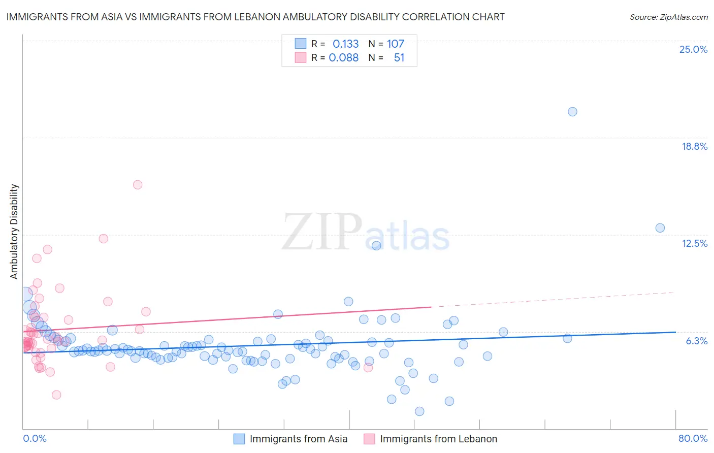 Immigrants from Asia vs Immigrants from Lebanon Ambulatory Disability