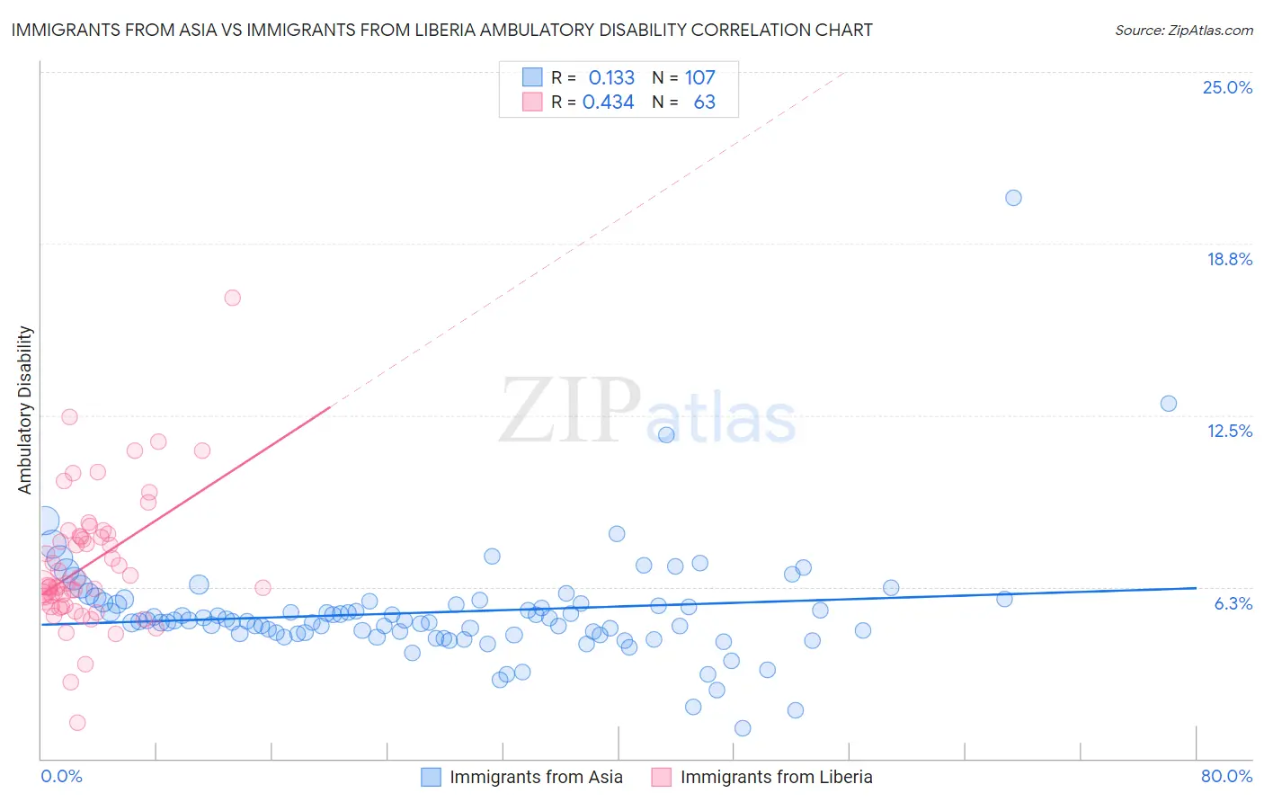 Immigrants from Asia vs Immigrants from Liberia Ambulatory Disability