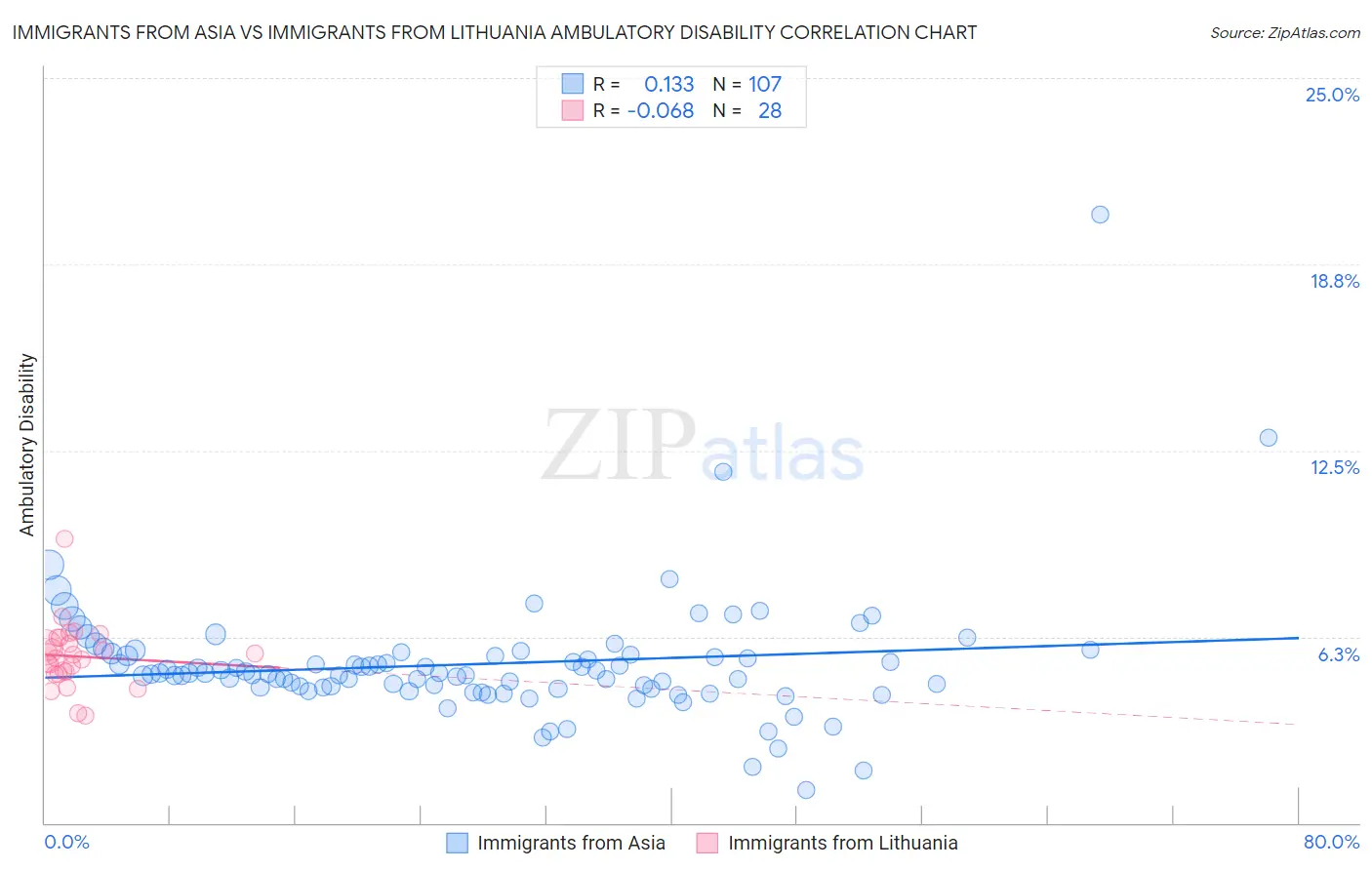 Immigrants from Asia vs Immigrants from Lithuania Ambulatory Disability