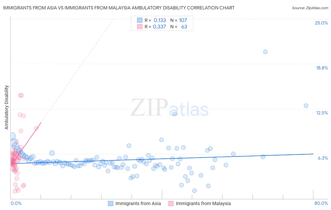 Immigrants from Asia vs Immigrants from Malaysia Ambulatory Disability