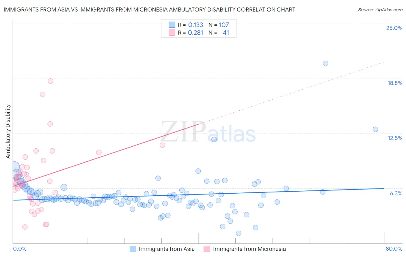 Immigrants from Asia vs Immigrants from Micronesia Ambulatory Disability
