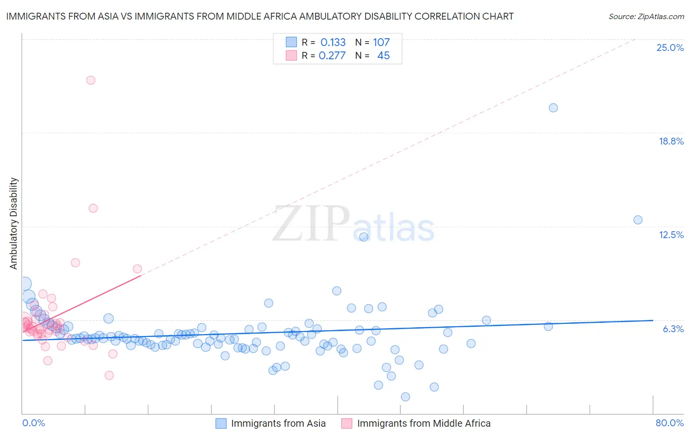 Immigrants from Asia vs Immigrants from Middle Africa Ambulatory Disability