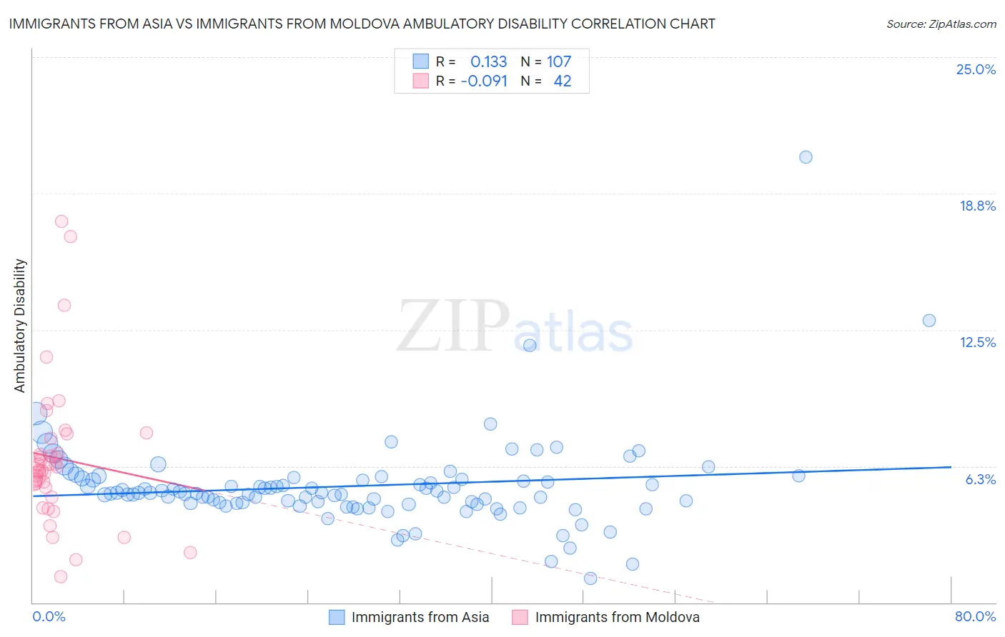 Immigrants from Asia vs Immigrants from Moldova Ambulatory Disability
