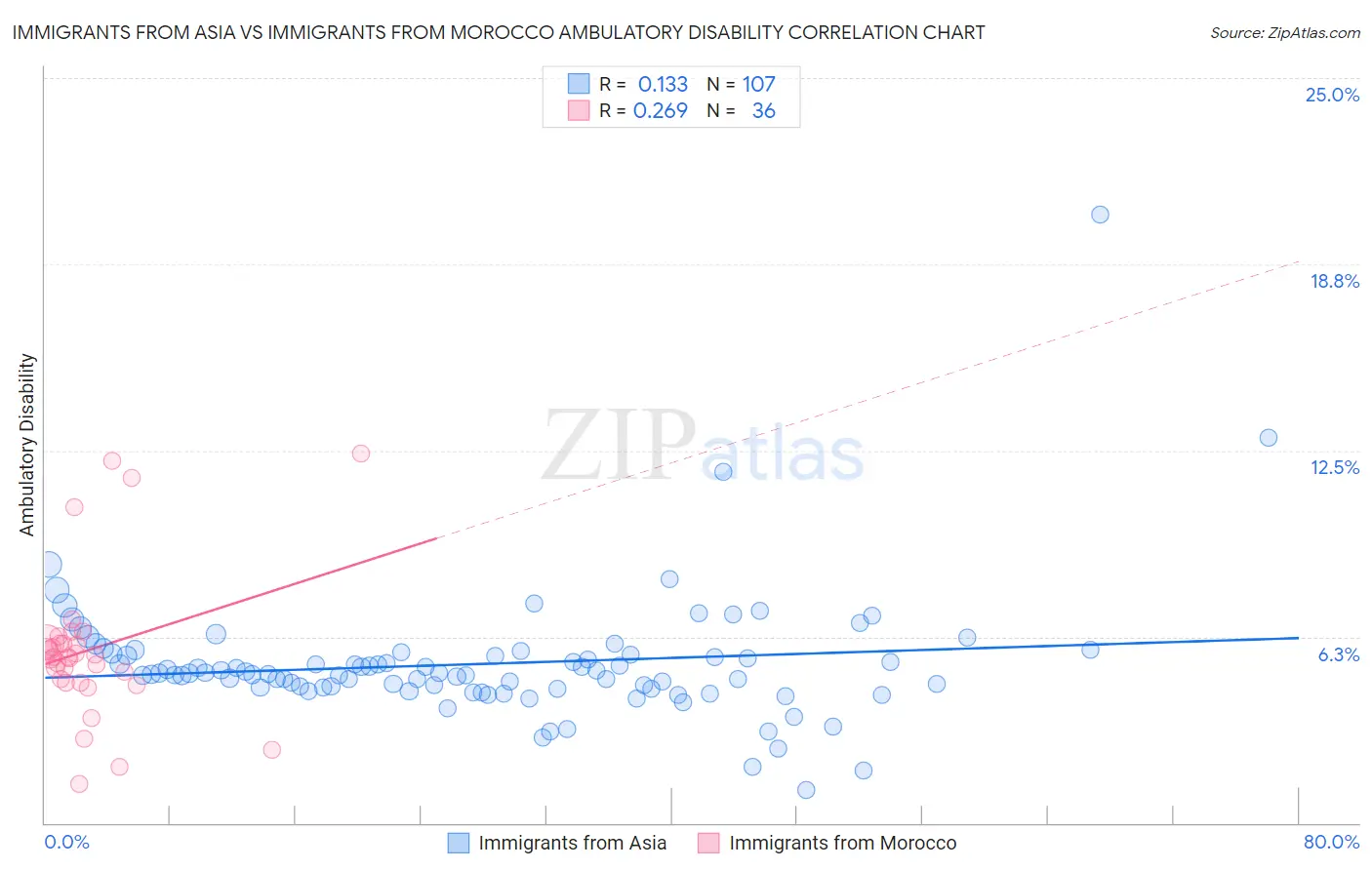 Immigrants from Asia vs Immigrants from Morocco Ambulatory Disability