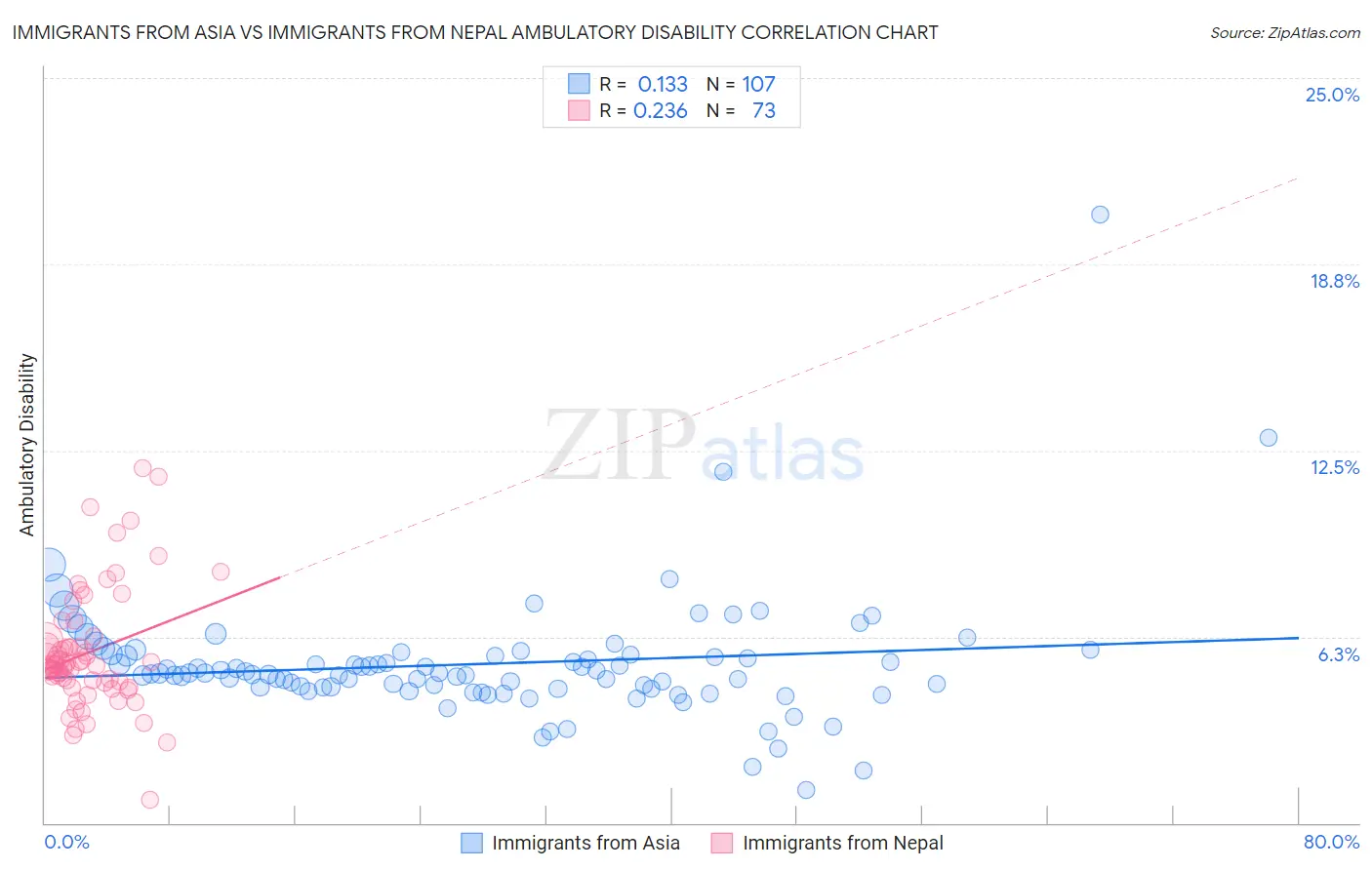 Immigrants from Asia vs Immigrants from Nepal Ambulatory Disability