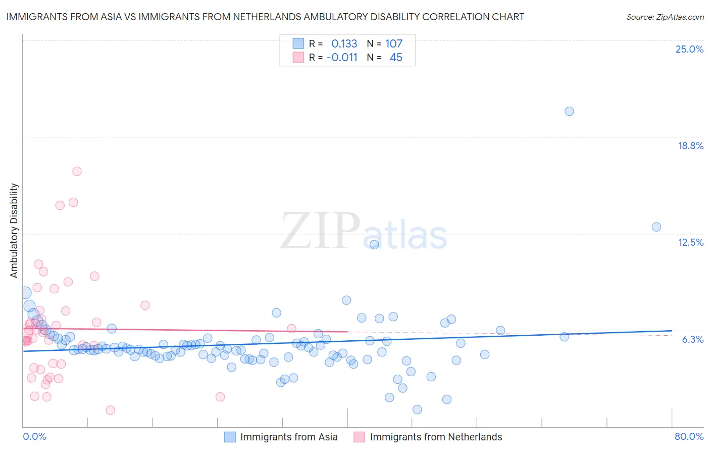 Immigrants from Asia vs Immigrants from Netherlands Ambulatory Disability