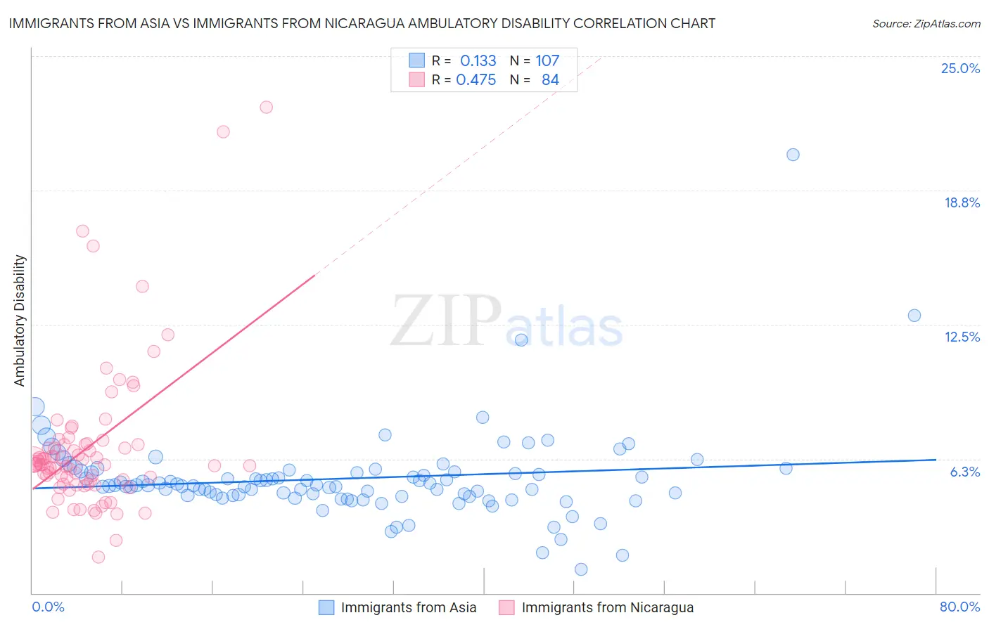 Immigrants from Asia vs Immigrants from Nicaragua Ambulatory Disability