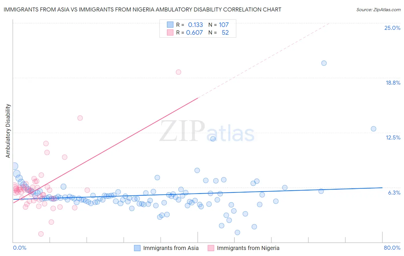 Immigrants from Asia vs Immigrants from Nigeria Ambulatory Disability