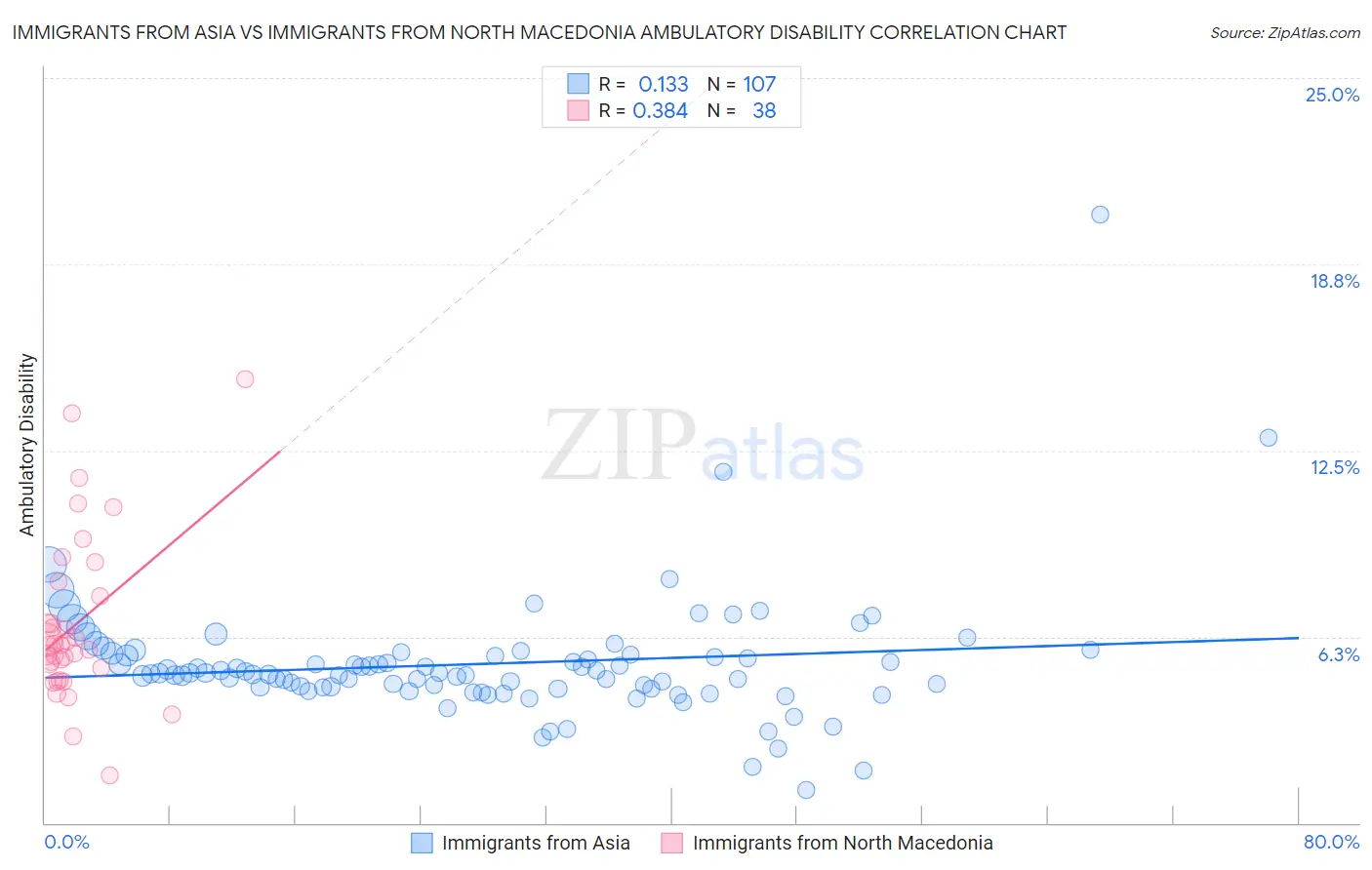 Immigrants from Asia vs Immigrants from North Macedonia Ambulatory Disability