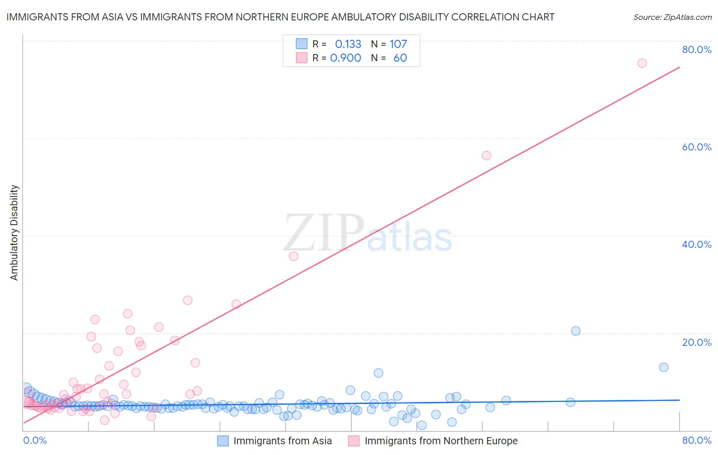 Immigrants from Asia vs Immigrants from Northern Europe Ambulatory Disability