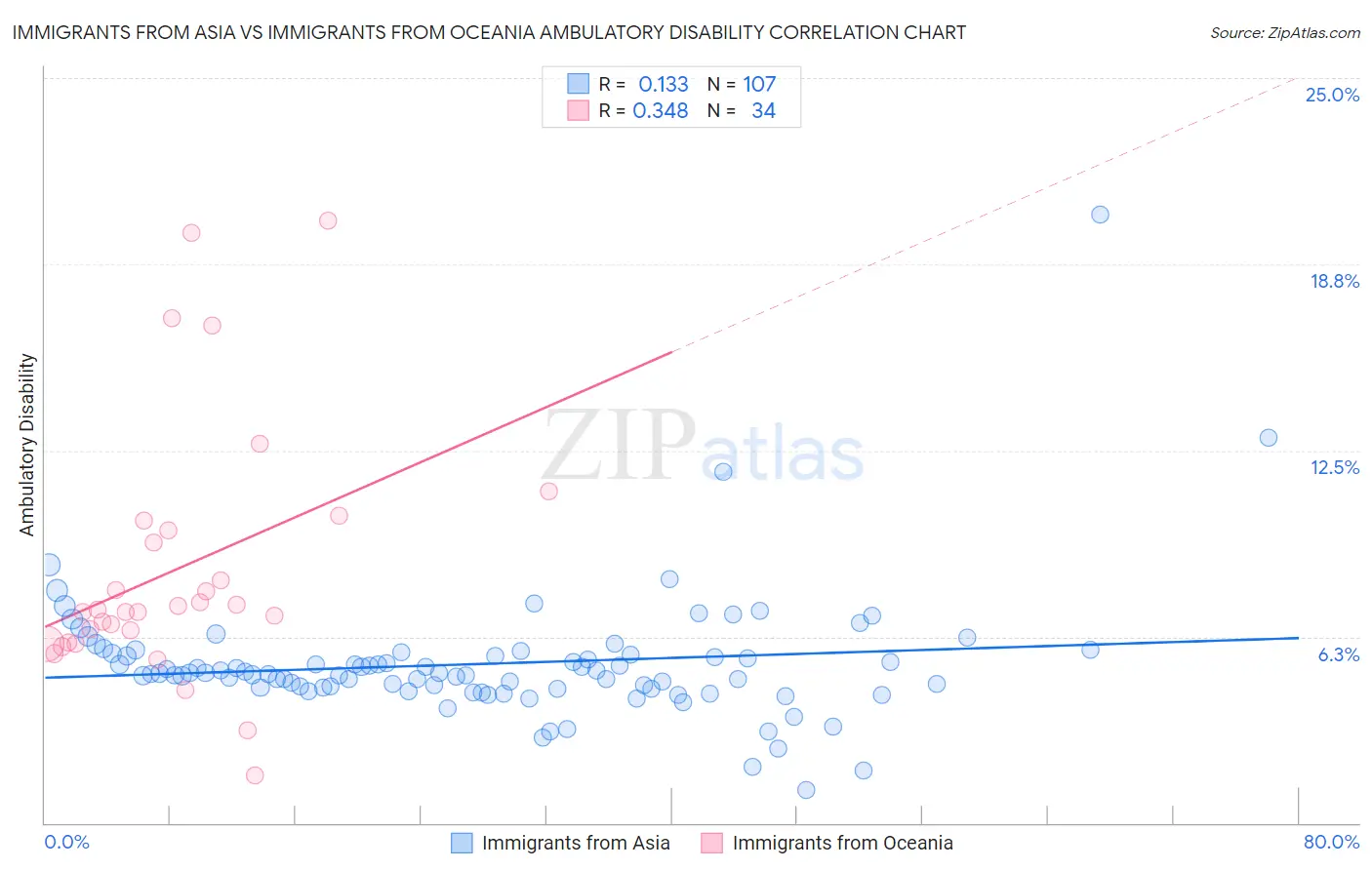 Immigrants from Asia vs Immigrants from Oceania Ambulatory Disability