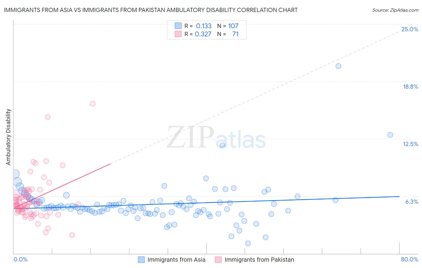 Immigrants from Asia vs Immigrants from Pakistan Ambulatory Disability