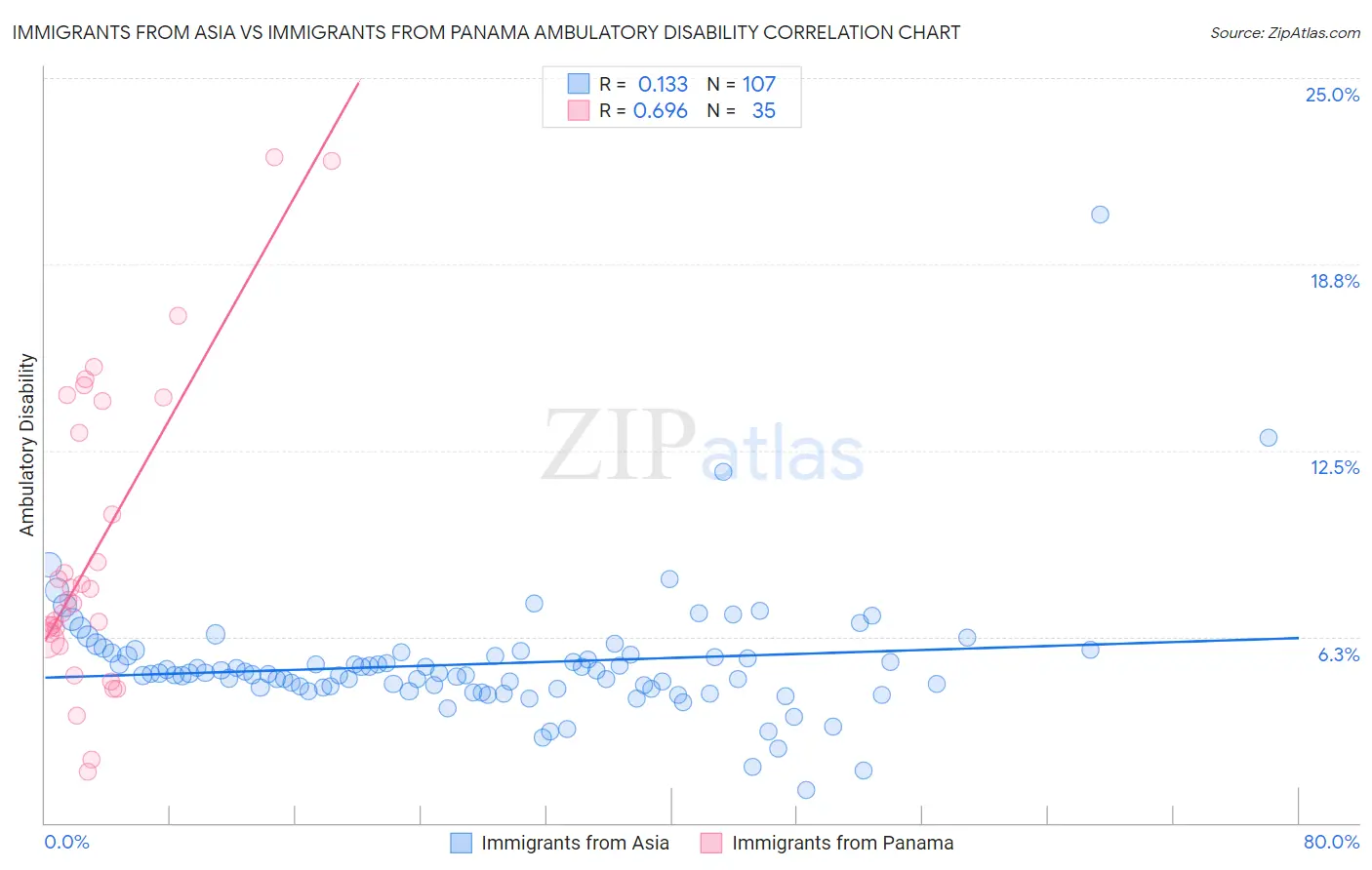 Immigrants from Asia vs Immigrants from Panama Ambulatory Disability