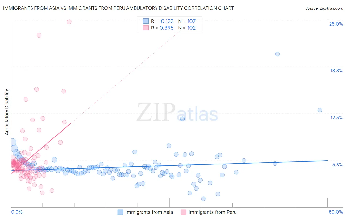 Immigrants from Asia vs Immigrants from Peru Ambulatory Disability