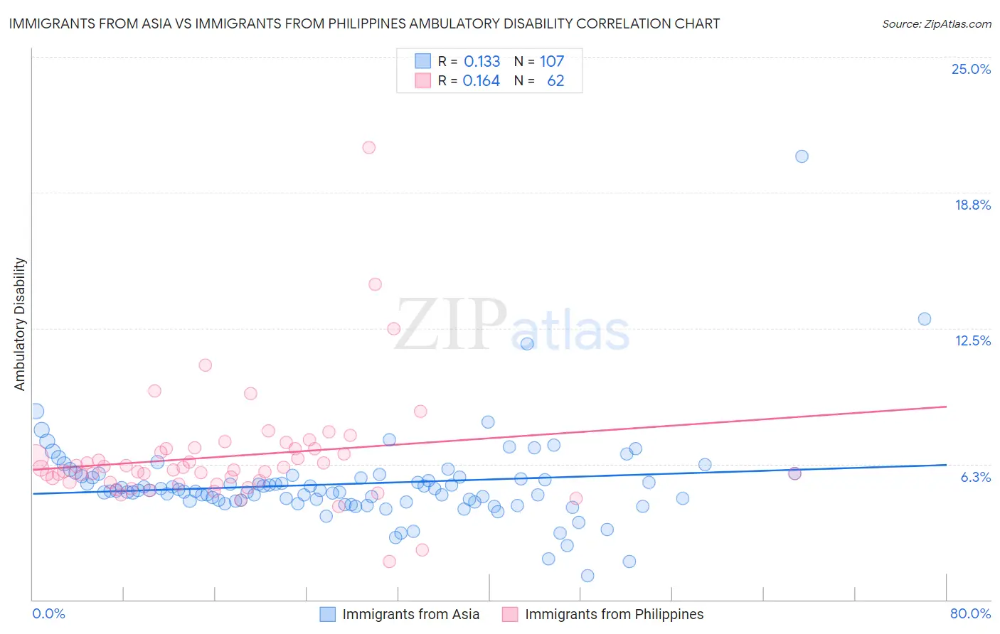 Immigrants from Asia vs Immigrants from Philippines Ambulatory Disability