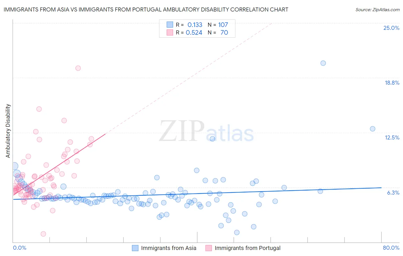 Immigrants from Asia vs Immigrants from Portugal Ambulatory Disability