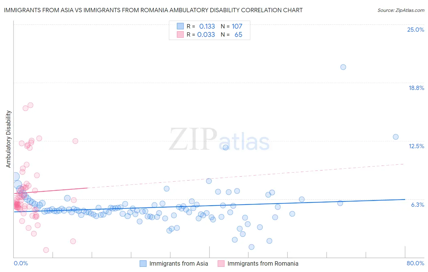 Immigrants from Asia vs Immigrants from Romania Ambulatory Disability