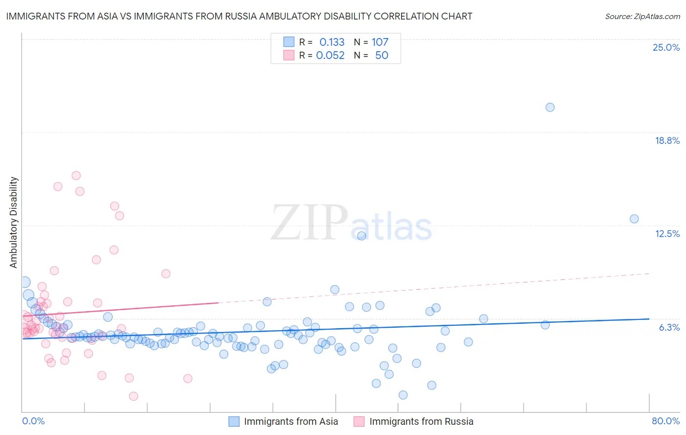 Immigrants from Asia vs Immigrants from Russia Ambulatory Disability