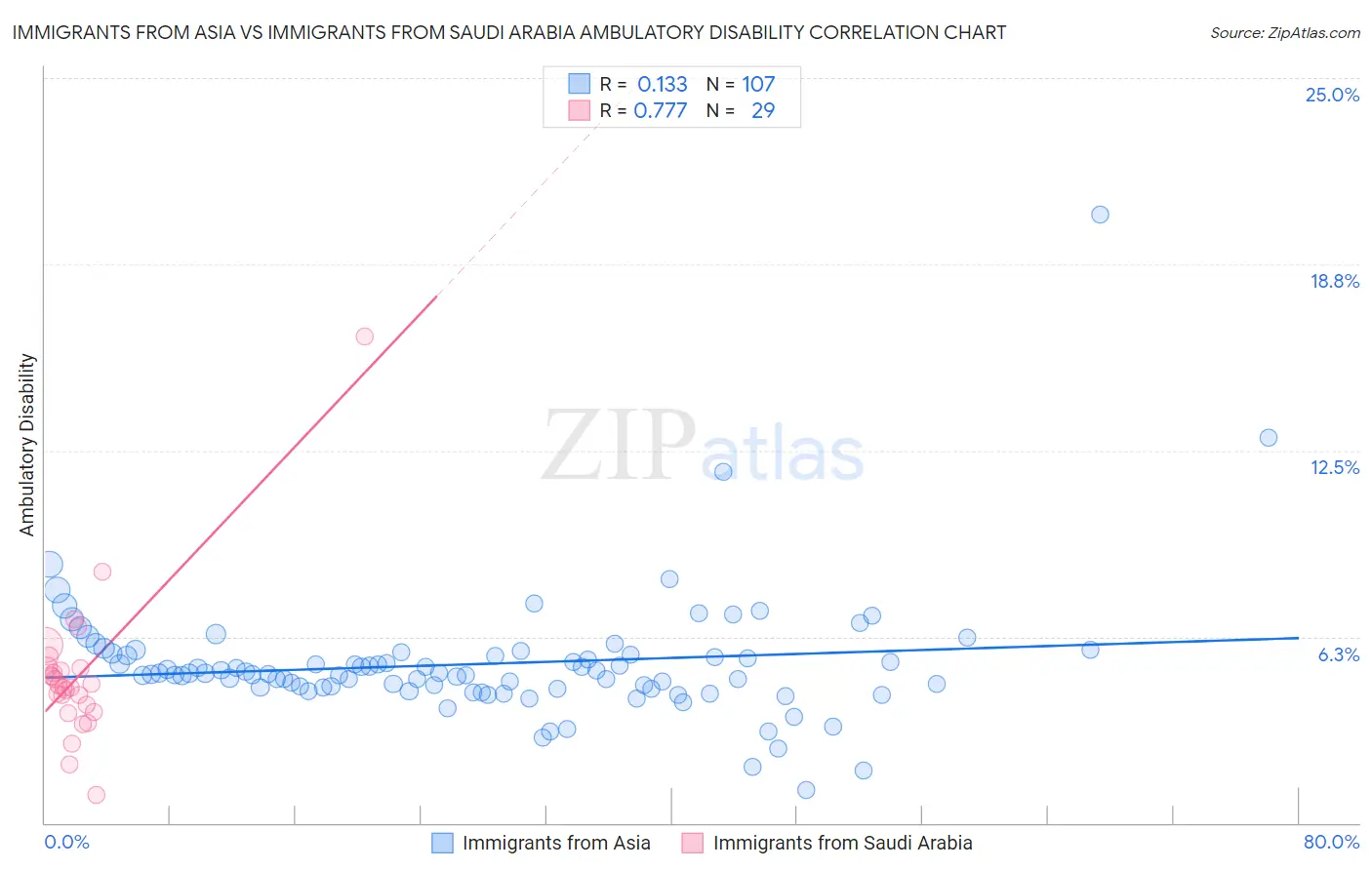 Immigrants from Asia vs Immigrants from Saudi Arabia Ambulatory Disability